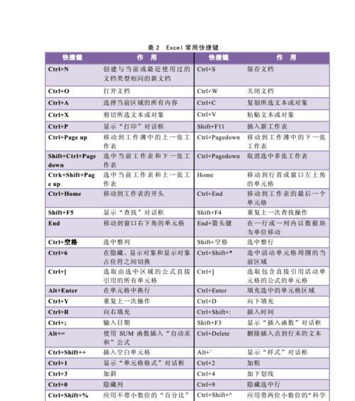 Excel常用快捷键命令大全（提高工作效率的15个必备快捷键）