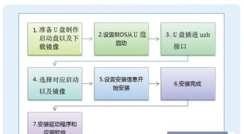 大白菜U盘系统安装教程（简单操作，快速上手，让你的U盘变身为功能强大的移动操作系统）