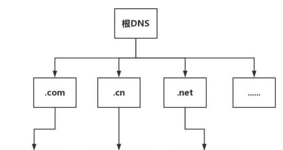 百度DNS使用教程，畅享更快速的网络体验（轻松上手，一键更换DNS服务器，加速网络访问）